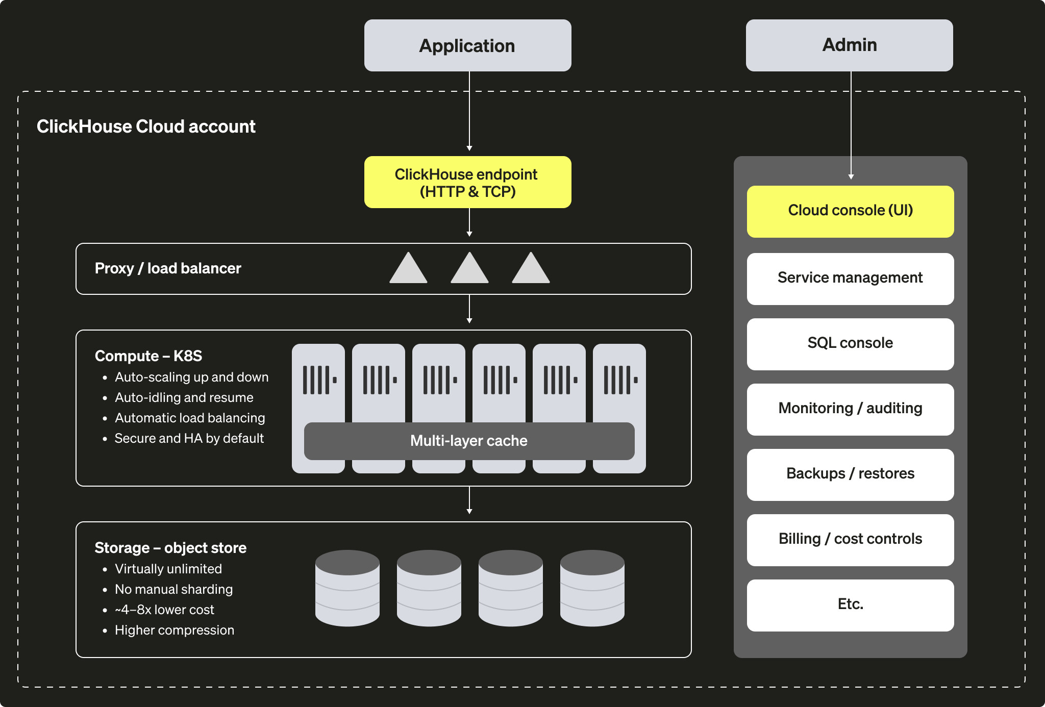 Cloud architecture