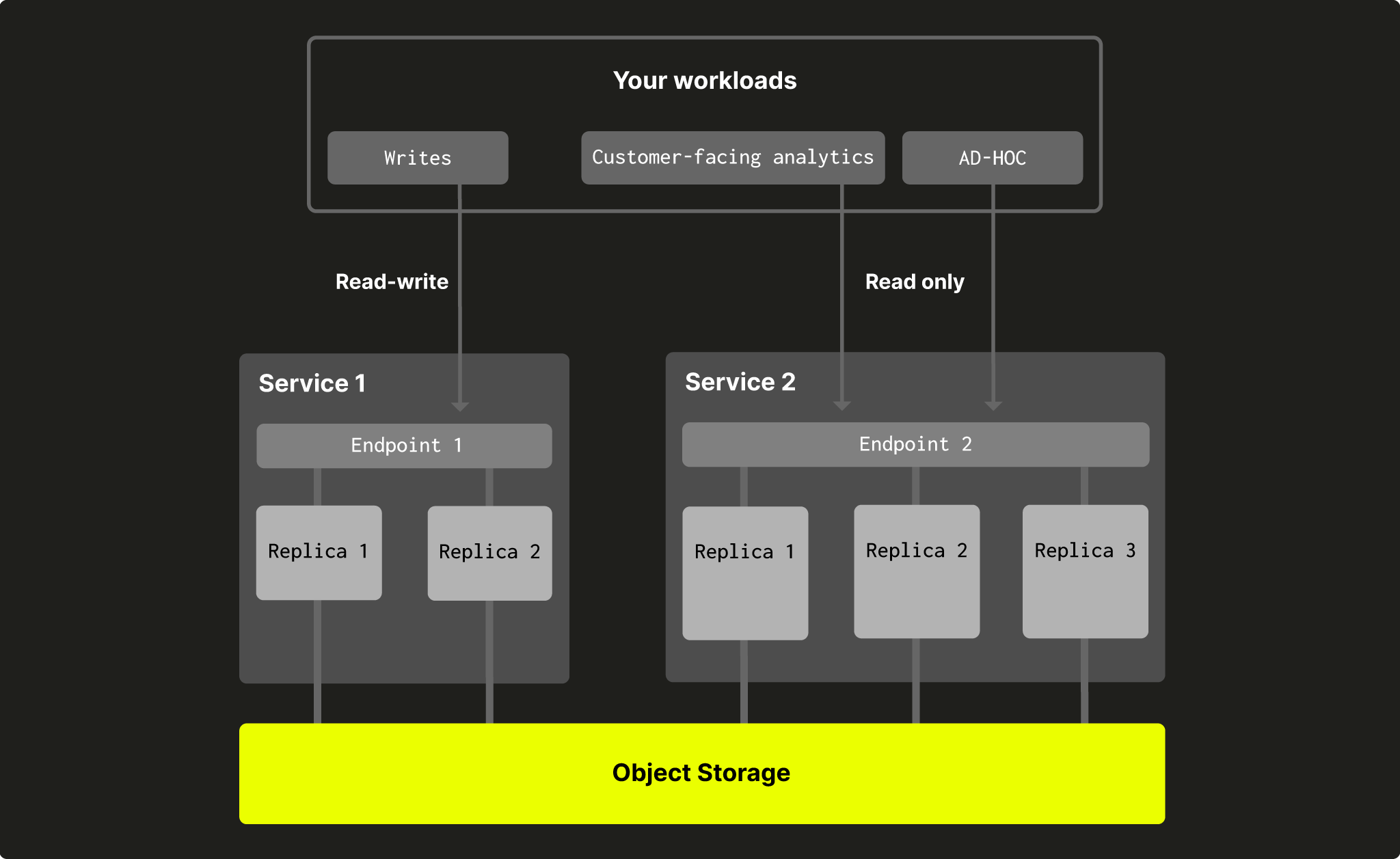 Compute separation in ClickHouse Cloud