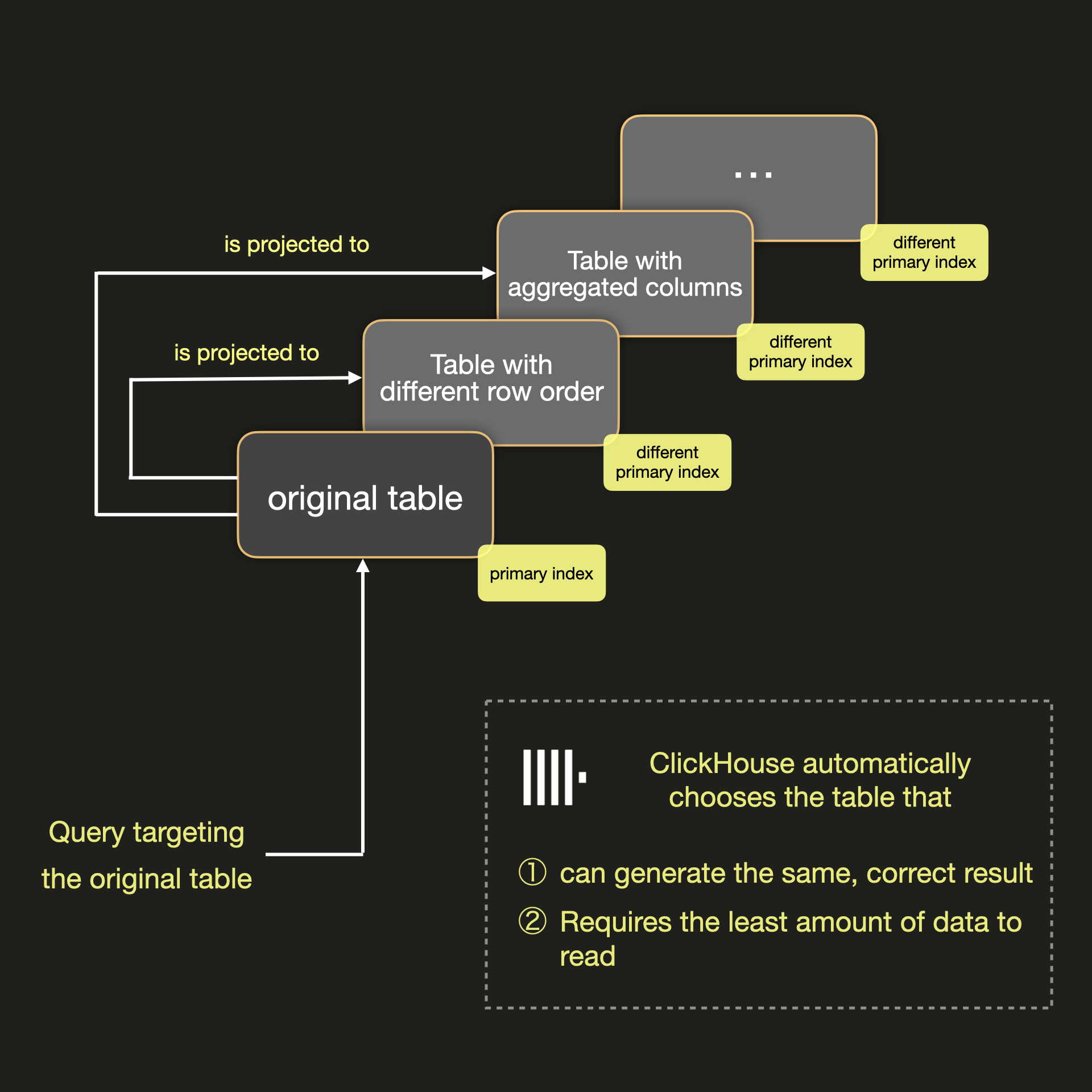 Projections in ClickHouse