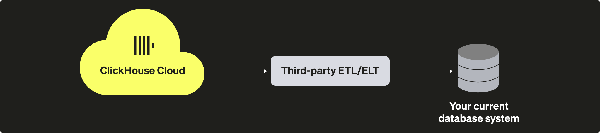 Migrating Self-managed ClickHouse